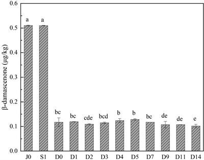 Screening of β -damascenone-producing strains in light-flavor Baijiu and its production optimization via response surface methodology